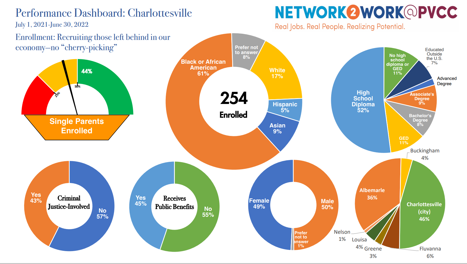 Network 2 Work Performance Dashboard: Charlottesville