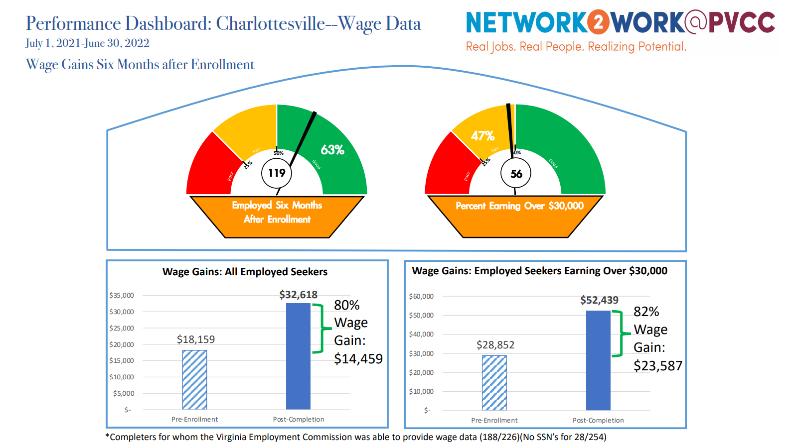 Network 2 Work Performance Dashboard: Charlottesville Wage Data