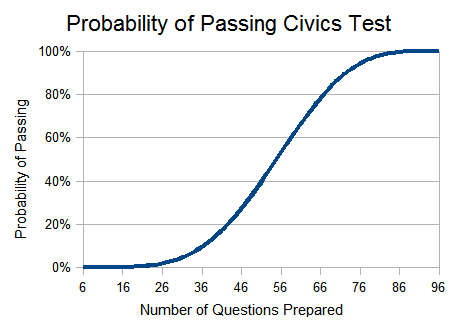 US Citizenship Civics Exam Probability Graph